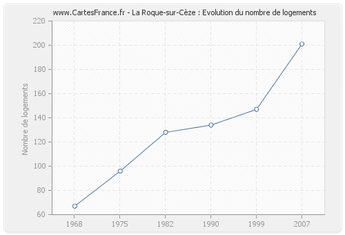 La Roque-sur-Cèze : Evolution du nombre de logements